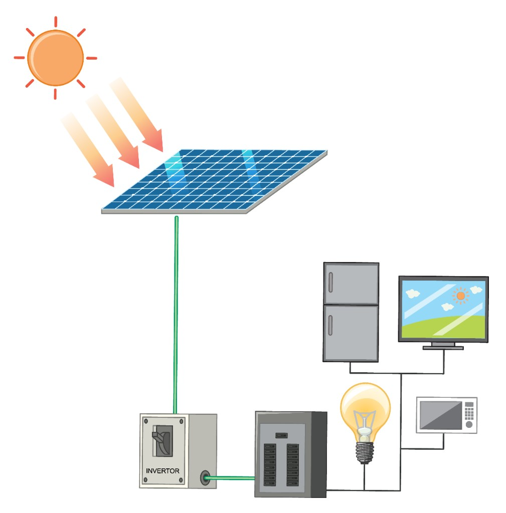 Solar energy flowing from panels through inverter to home appliances